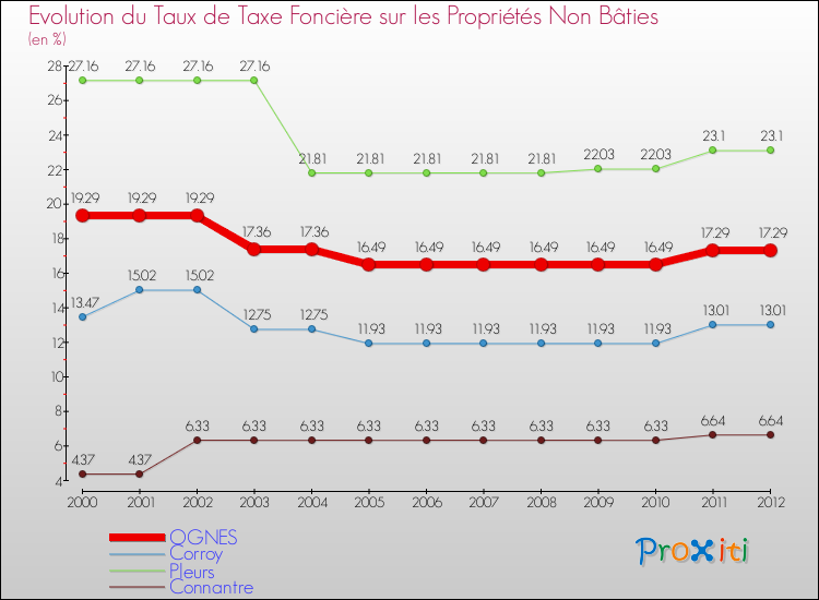 Evolution du taux de la taxe foncière sur les immeubles et terrains non batis pour OGNES et les communes proches de 2000 à 2012 Comparaison des taux de la taxe foncière sur les immeubles et terrains non batis pour OGNES et les communes voisines de 2000 à 2012