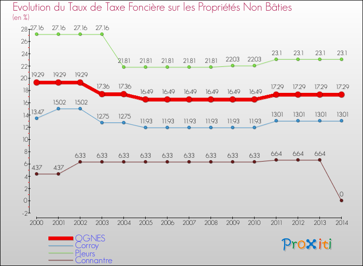 Evolution du taux de la taxe foncière sur les immeubles et terrains non batis pour OGNES et les communes proches de 2000 à 2014 Comparaison des taux de la taxe foncière sur les immeubles et terrains non batis pour OGNES et les communes voisines de 2000 à 2014