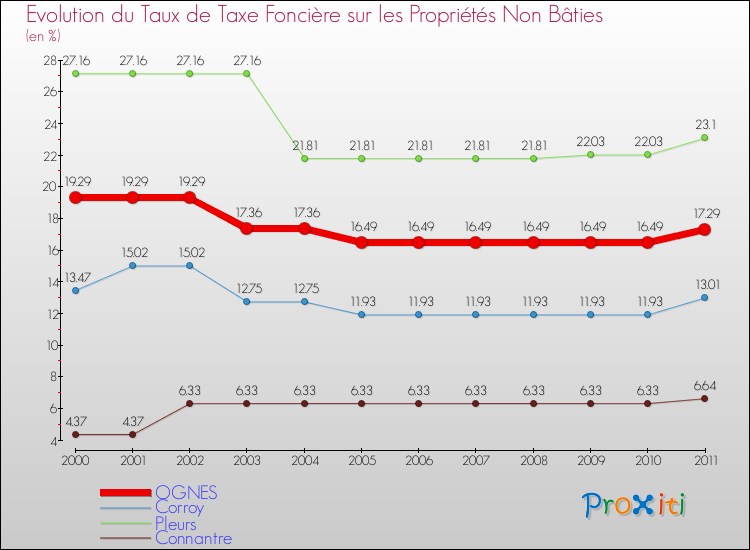 Evolution du taux de la taxe foncière sur les immeubles et terrains non batis pour OGNES et les communes proches Comparaison des taux de la taxe foncière sur les immeubles et terrains non batis pour OGNES et les communes voisines