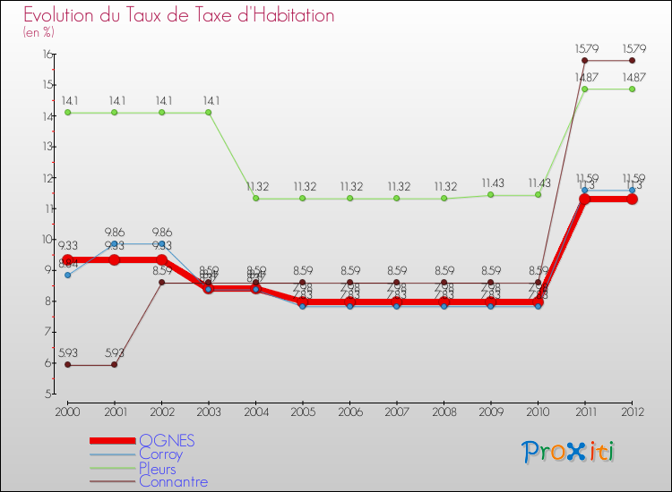 Evolution du taux de la taxe d'habitation pour OGNES et les communes proches Comparaison des taux de la taxe d'habitation pour OGNES et les communes voisines