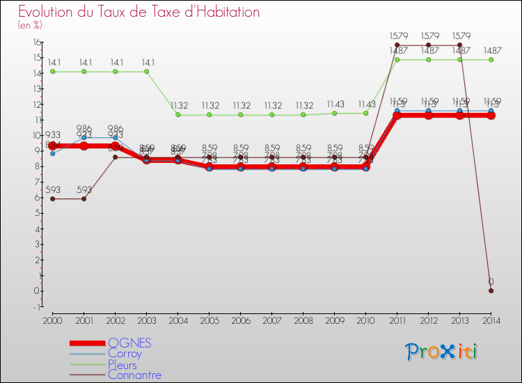 Evolution du taux de la taxe d'habitation pour OGNES et les communes proches de 2000 à 2014 Comparaison des taux de la taxe d'habitation pour OGNES et les communes voisines de 2000 à 2014