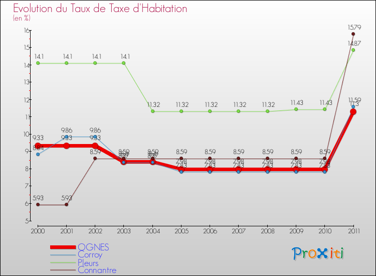Evolution du taux de la taxe d'habitation pour OGNES et les communes proches Comparaison des taux de la taxe d'habitation pour OGNES et les communes voisines