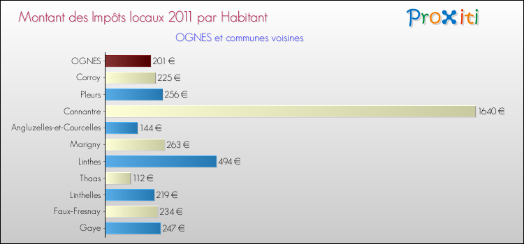 Montant des impôts locaux par Habitant pour OGNES et les communes proches Comparaison des impôts locaux par habitant pour OGNES et les communes voisines