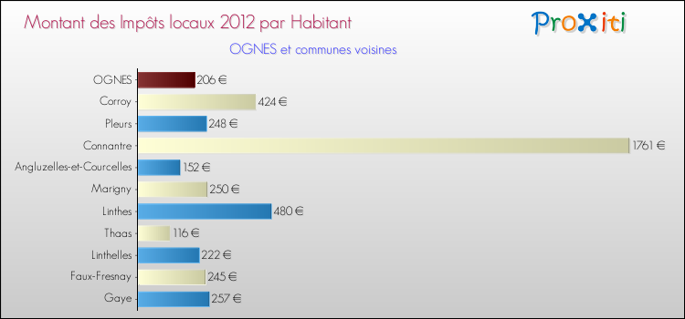 Montant des impôts locaux par Habitant pour OGNES et les communes proches Comparaison des impôts locaux par habitant pour OGNES et les communes voisines