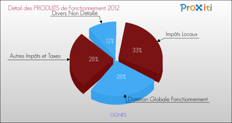Décomposition du Budget de Fonctionnement 2012 de la commune de OGNES Budget de Fonctionnement 2012 pour la commune de OGNES
