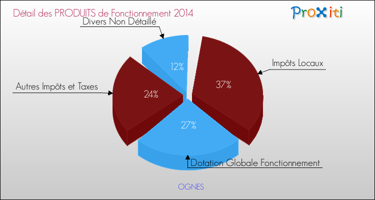Décomposition du Budget de Fonctionnement 2014 de la commune de OGNES Budget de Fonctionnement 2014 pour la commune de OGNES