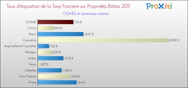 Taux d'imposition de la taxe foncière sur le bati 2011 pour OGNES et les communes proches Comparaison des taux d'imposition de la taxe foncière sur le bati 2011 pour OGNES et les communes voisines