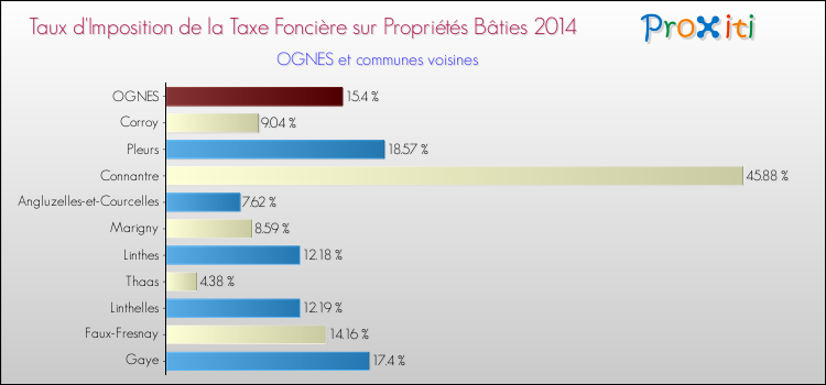 Taux d'imposition de la taxe foncière sur le bati 2014 pour OGNES et les communes proches Comparaison des taux d'imposition de la taxe foncière sur le bati 2014 pour OGNES et les communes voisines