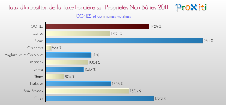 Taux d'imposition de la taxe foncière sur les immeubles et terrains non batis 2011 pour OGNES et les communes proches Comparaison des taux d'imposition de la taxe foncière sur les immeubles et terrains non batis 2011 pour OGNES et les communes voisines
