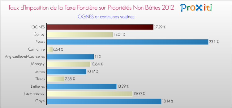 Taux d'imposition de la taxe foncière sur les immeubles et terrains non batis 2012 pour OGNES et les communes proches Comparaison des taux d'imposition de la taxe foncière sur les immeubles et terrains non batis 2012 pour OGNES et les communes voisines