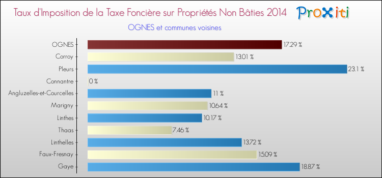 Taux d'imposition de la taxe foncière sur les immeubles et terrains non batis 2014 pour OGNES et les communes proches Comparaison des taux d'imposition de la taxe foncière sur les immeubles et terrains non batis 2014 pour OGNES et les communes voisines