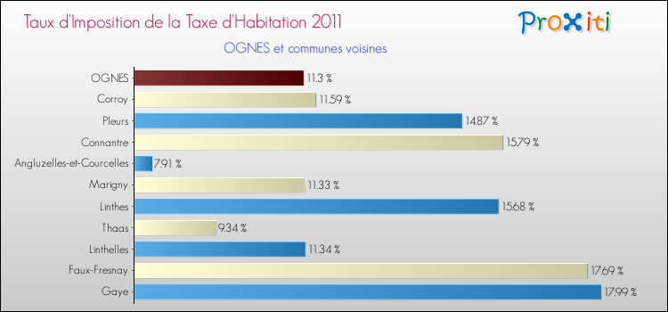 Taux d'imposition de la taxe d'habitation 2011 pour OGNES et les communes proches Comparaison des taux d'imposition de la taxe d'habitation 2011 pour OGNES et les communes voisines