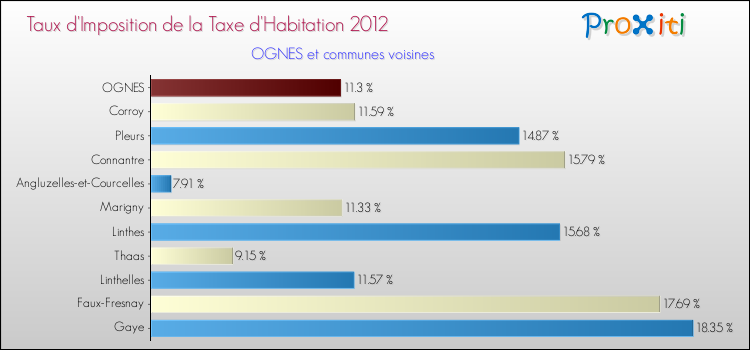 Taux d'imposition de la taxe d'habitation 2012 pour OGNES et les communes proches Comparaison des taux d'imposition de la taxe d'habitation 2012 pour OGNES et les communes voisines