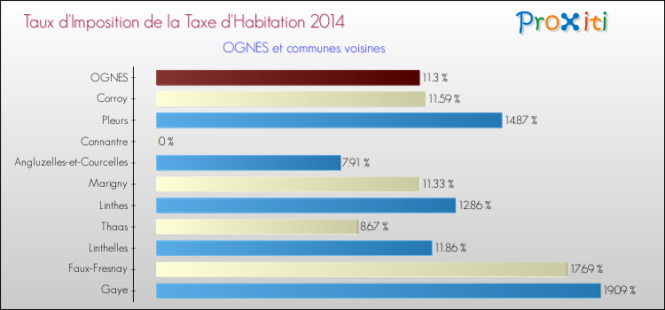 Taux d'imposition de la taxe d'habitation 2014 pour OGNES et les communes proches Comparaison des taux d'imposition de la taxe d'habitation 2014 pour OGNES et les communes voisines