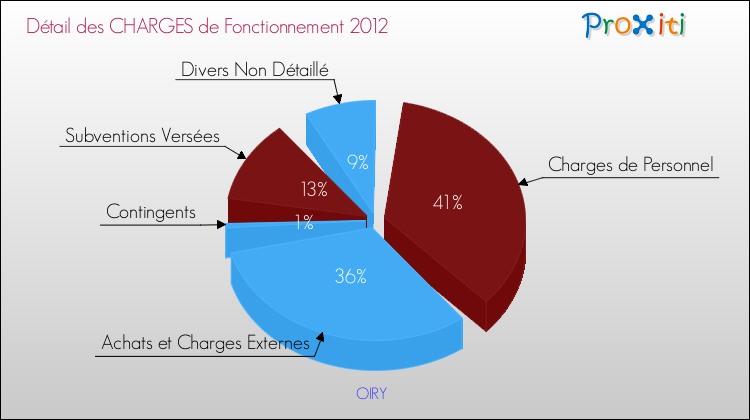 Décomposition des Charges de Fonctionnement 2012 de la commune de OIRY Charges de Fonctionnement 2012 pour la commune de OIRY