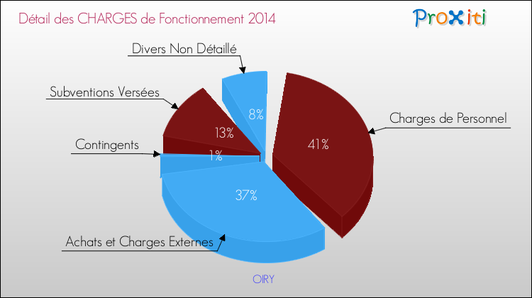 Décomposition des Charges de Fonctionnement 2014 de la commune de OIRY Charges de Fonctionnement 2014 pour la commune de OIRY