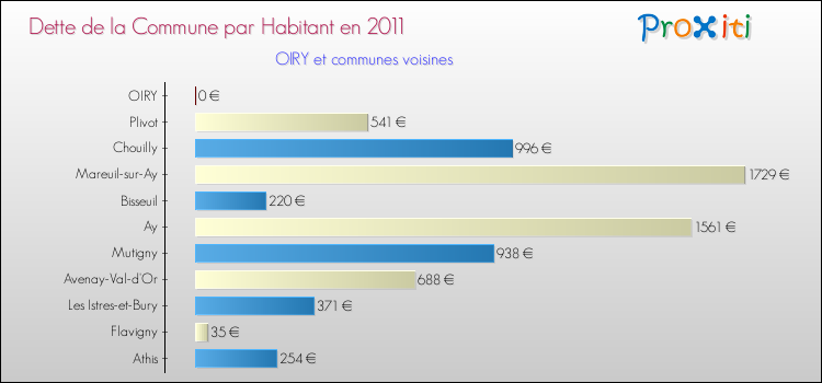 Dette par habitant de la commune en 2011 pour OIRY et les communes proches Comparaison de la dette par habitant de la commune en 2011 pour OIRY et les communes voisines