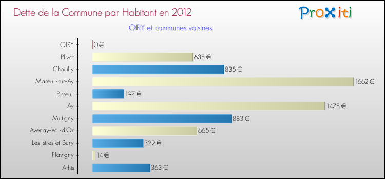 Dette par habitant de la commune en 2012 pour OIRY et les communes proches Comparaison de la dette par habitant de la commune en 2012 pour OIRY et les communes voisines