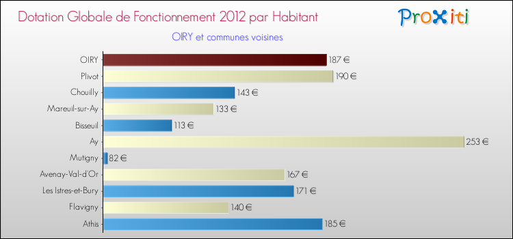 Montant des dotations globales de fonctionnement DGF par Habitant pour OIRY et les communes proches Comparaison des des dotations globales de fonctionnement DGF par habitant pour OIRY et les communes voisines