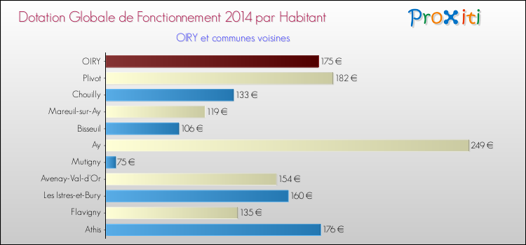 Montant des dotations globales de fonctionnement DGF par Habitant pour OIRY et les communes proches en 2014. Comparaison des des dotations globales de fonctionnement DGF par habitant pour OIRY et les communes voisines en 2014.
