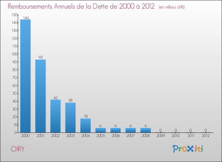 Evolution de l'annuité de la dette pour la commune de OIRY de 2000 à 2012 Annuités de la dette pour OIRY de 2000 à 2012