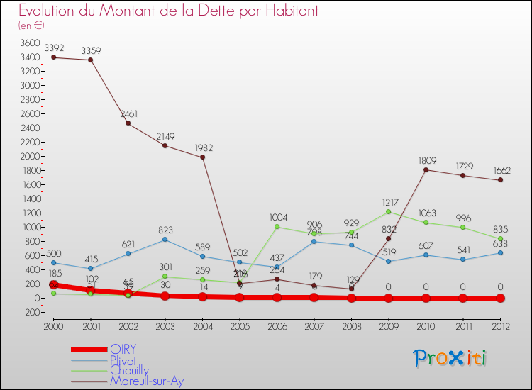 Evolution de la dette par habitant pour la commune de OIRY et les communes proches de 2000 à 2012 Comparaison de la dette par habitant pour OIRY et les communes voisines de 2000 à 2012