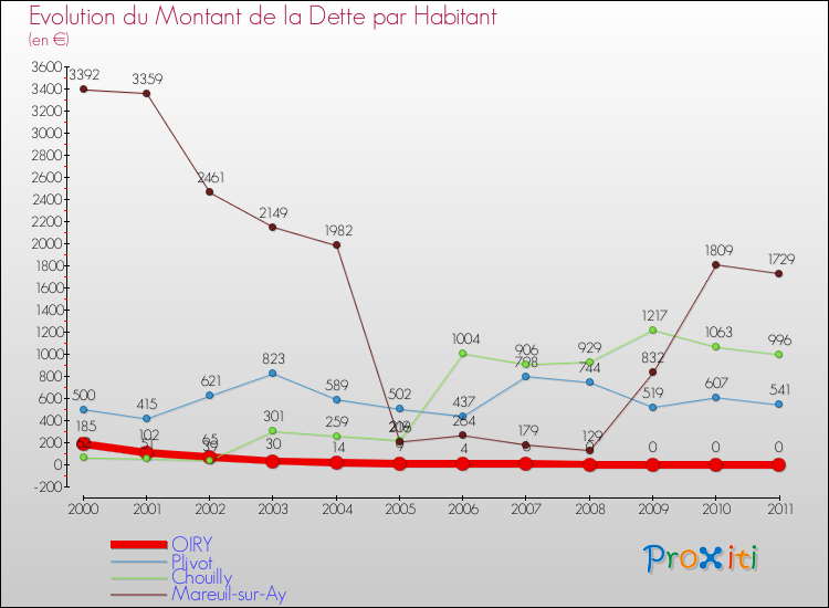 Evolution de la dette par habitant pour la commune de OIRY et les communes proches Comparaison de la dette par habitant pour OIRY et les communes voisines