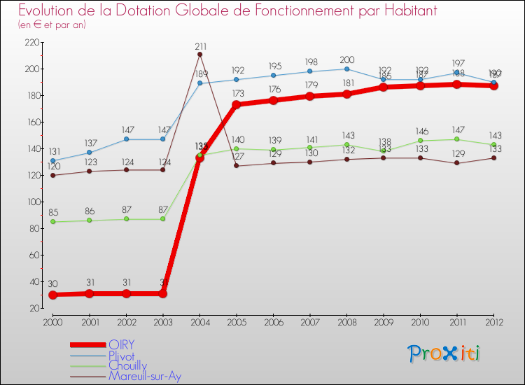 Evolution et montant de la dotation globale de fonctionnement par Habitant pour OIRY et les communes proches Comparaison des dotations globales de fonctionnement par habitant pour OIRY et les communes voisines