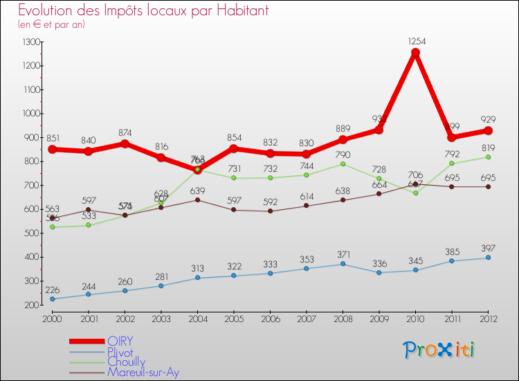 Evolution et montant des impôts locaux par Habitant pour OIRY et les communes proches Comparaison des impôts locaux par habitant pour OIRY et les communes voisines