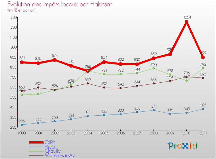 Evolution et montant des impôts locaux par Habitant pour OIRY et les communes proches Comparaison des impôts locaux par habitant pour OIRY et les communes voisines