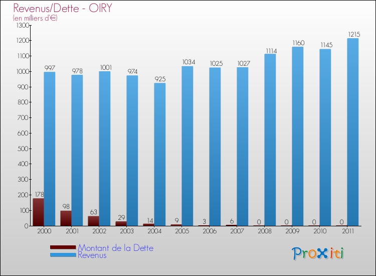 Evolution comparée de la dette et des revenus pour la commune de OIRY de 2000 à 2011 Comparaison de la dette et des revenus pour OIRY de 2000 à 2011