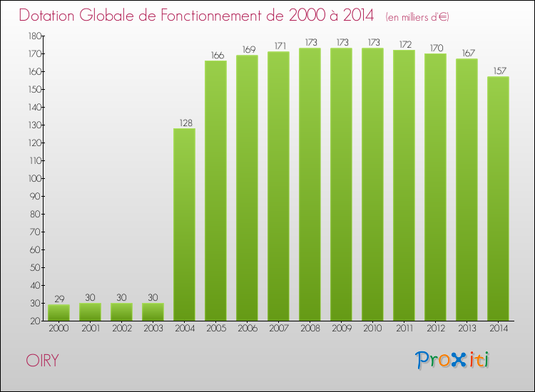 Evolution du montant de la Dotation Globale de Fonctionnement pour la commune de OIRY de 2000 à 2014 Evolution du montant de la Dotation Globale de Fonctionnement pour OIRY de 2000 à 2014