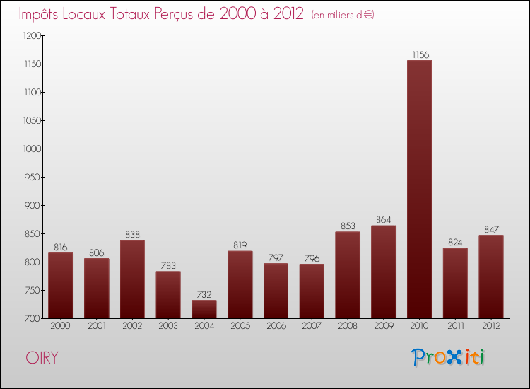 Evolution des Impôts Locaux pour la commune de OIRY de 2000 à 2012 Evolution des Impôts Locaux pour OIRY de 2000 à 2012