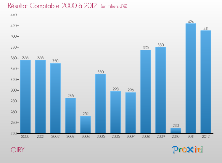 Evolution du résultat comptable pour la commune de OIRY de 2000 à 2012 Evolution du résultat comptable pour OIRY de 2000 à 2012