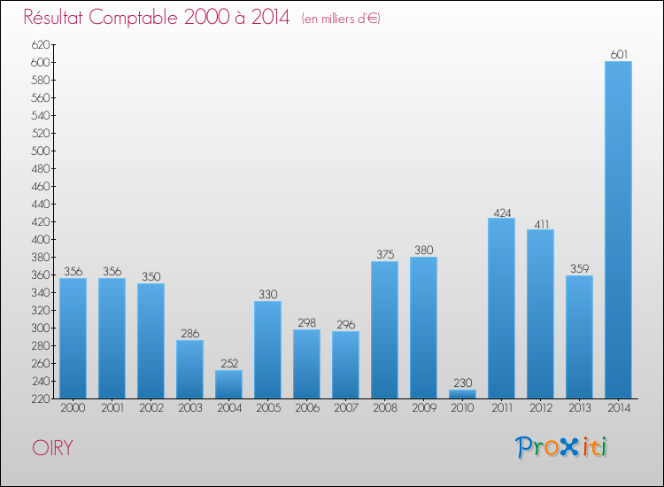 Evolution du résultat comptable pour la commune de OIRY de 2000 à 2014 Evolution du résultat comptable pour OIRY de 2000 à 2014