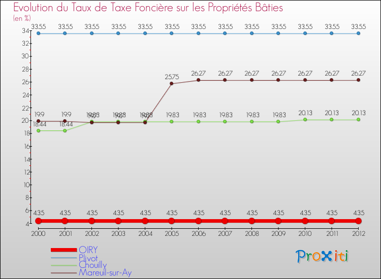 Evolution du taux de la taxe foncière sur le bati pour OIRY et les communes proches de 2000 à 2012 Comparaison des taux de taxe foncière sur le bati pour OIRY et les communes voisines de 2000 à 2012