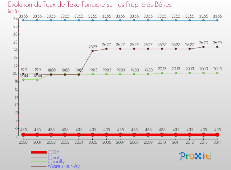 Evolution du taux de la taxe foncière sur le bati pour OIRY et les communes proches de 2000 à 2014 Comparaison des taux de taxe foncière sur le bati pour OIRY et les communes voisines de 2000 à 2014