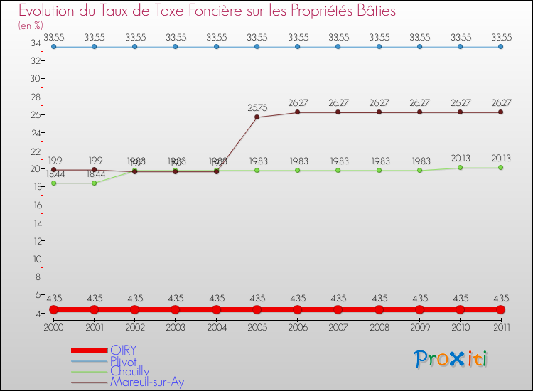 Evolution du taux de la taxe foncière sur le bati pour OIRY et les communes proches Comparaison des taux de taxe foncière sur le bati pour OIRY et les communes voisines