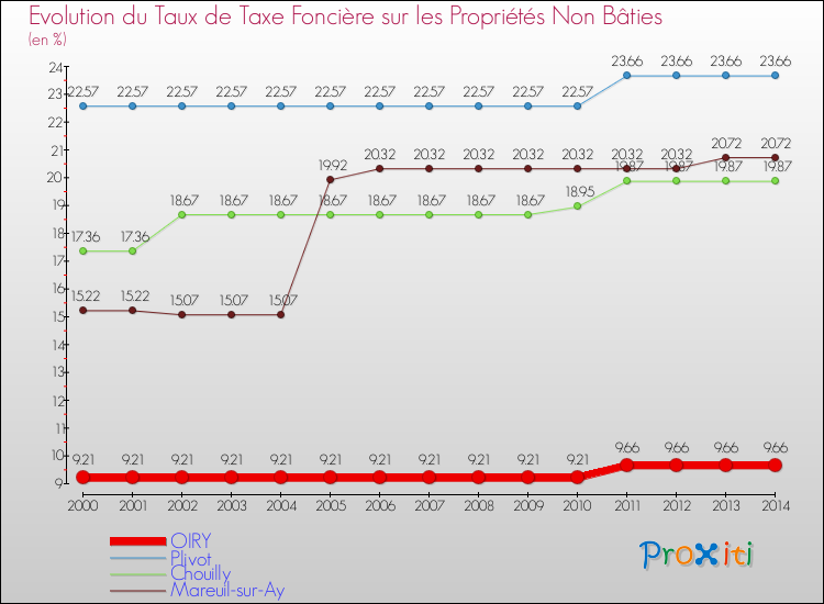 Evolution du taux de la taxe foncière sur les immeubles et terrains non batis pour OIRY et les communes proches de 2000 à 2014 Comparaison des taux de la taxe foncière sur les immeubles et terrains non batis pour OIRY et les communes voisines de 2000 à 2014
