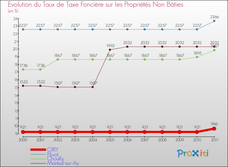 Evolution du taux de la taxe foncière sur les immeubles et terrains non batis pour OIRY et les communes proches Comparaison des taux de la taxe foncière sur les immeubles et terrains non batis pour OIRY et les communes voisines