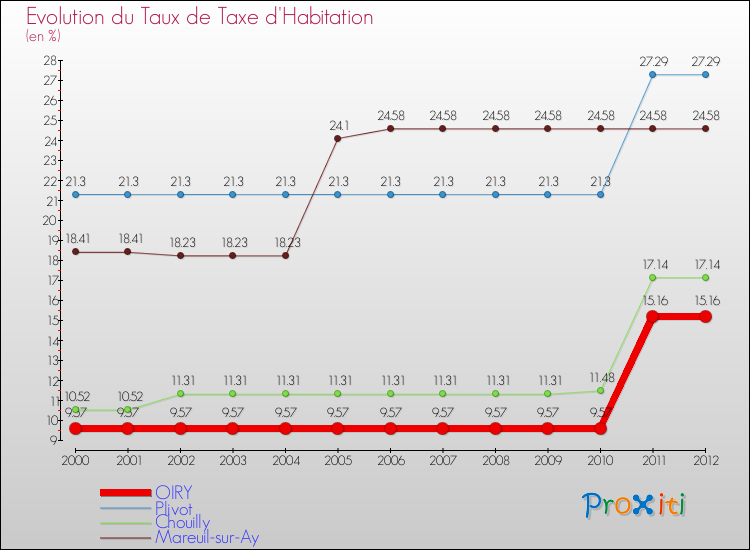 Evolution du taux de la taxe d'habitation pour OIRY et les communes proches Comparaison des taux de la taxe d'habitation pour OIRY et les communes voisines