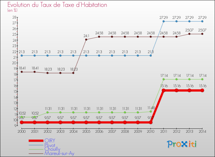 Evolution du taux de la taxe d'habitation pour OIRY et les communes proches de 2000 à 2014 Comparaison des taux de la taxe d'habitation pour OIRY et les communes voisines de 2000 à 2014