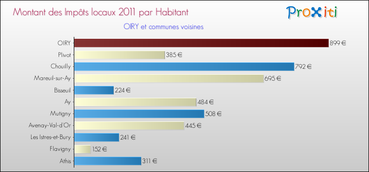 Montant des impôts locaux par Habitant pour OIRY et les communes proches Comparaison des impôts locaux par habitant pour OIRY et les communes voisines