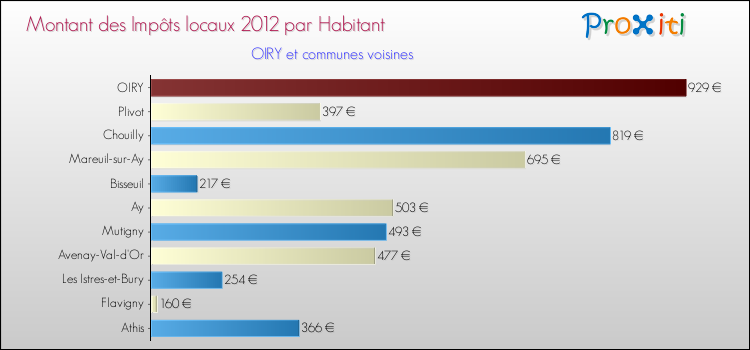 Montant des impôts locaux par Habitant pour OIRY et les communes proches Comparaison des impôts locaux par habitant pour OIRY et les communes voisines