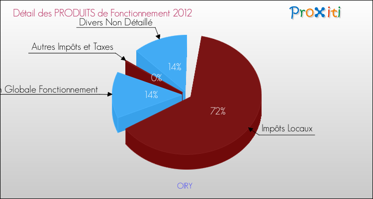 Décomposition du Budget de Fonctionnement 2012 de la commune de OIRY Budget de Fonctionnement 2012 pour la commune de OIRY