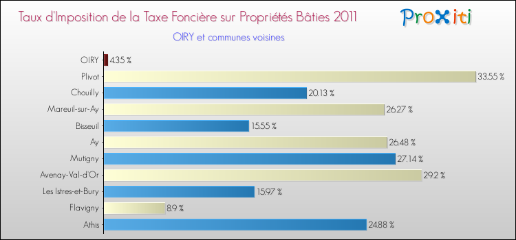 Taux d'imposition de la taxe foncière sur le bati 2011 pour OIRY et les communes proches Comparaison des taux d'imposition de la taxe foncière sur le bati 2011 pour OIRY et les communes voisines