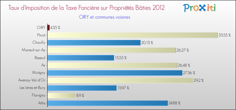 Taux d'imposition de la taxe foncière sur le bati 2012 pour OIRY et les communes proches Comparaison des taux d'imposition de la taxe foncière sur le bati 2012 pour OIRY et les communes voisines