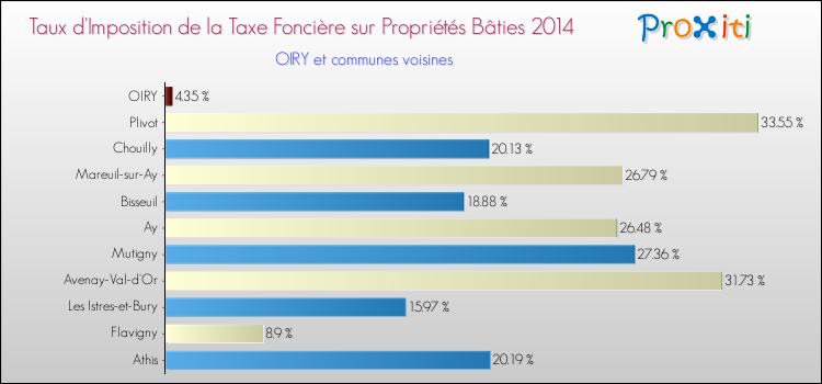Taux d'imposition de la taxe foncière sur le bati 2014 pour OIRY et les communes proches Comparaison des taux d'imposition de la taxe foncière sur le bati 2014 pour OIRY et les communes voisines