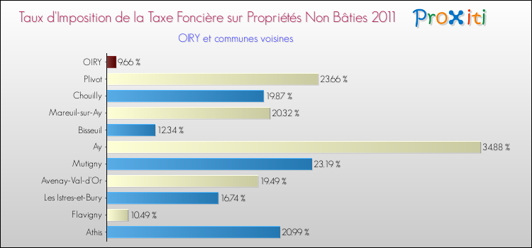 Taux d'imposition de la taxe foncière sur les immeubles et terrains non batis 2011 pour OIRY et les communes proches Comparaison des taux d'imposition de la taxe foncière sur les immeubles et terrains non batis 2011 pour OIRY et les communes voisines