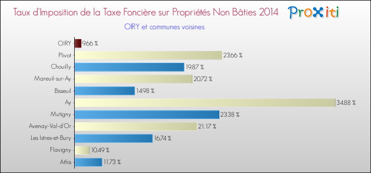 Taux d'imposition de la taxe foncière sur les immeubles et terrains non batis 2014 pour OIRY et les communes proches Comparaison des taux d'imposition de la taxe foncière sur les immeubles et terrains non batis 2014 pour OIRY et les communes voisines